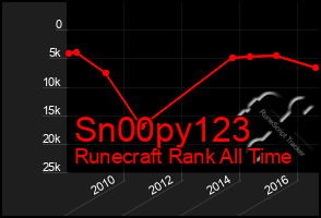 Total Graph of Sn00py123