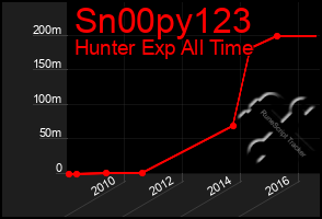 Total Graph of Sn00py123