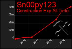 Total Graph of Sn00py123