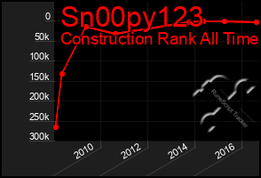 Total Graph of Sn00py123