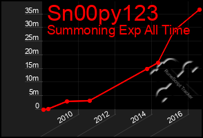 Total Graph of Sn00py123