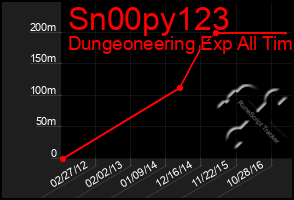 Total Graph of Sn00py123