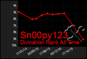 Total Graph of Sn00py123