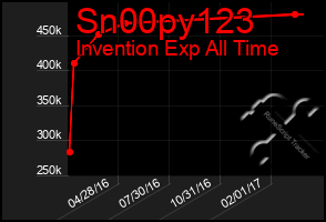 Total Graph of Sn00py123