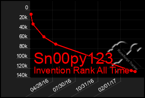 Total Graph of Sn00py123