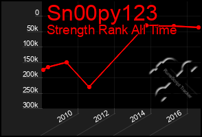 Total Graph of Sn00py123