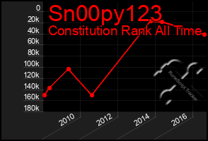 Total Graph of Sn00py123