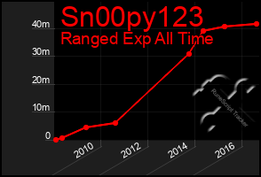 Total Graph of Sn00py123