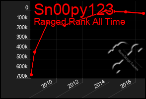 Total Graph of Sn00py123