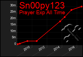 Total Graph of Sn00py123