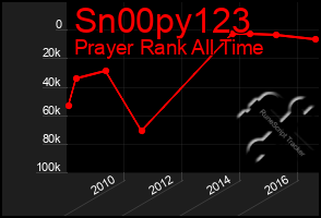 Total Graph of Sn00py123