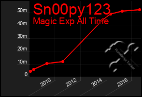 Total Graph of Sn00py123