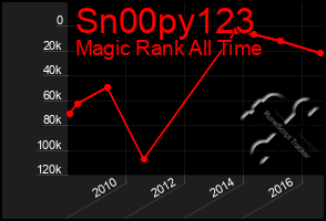 Total Graph of Sn00py123