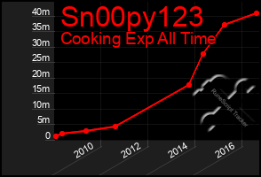 Total Graph of Sn00py123