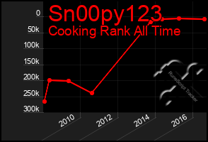 Total Graph of Sn00py123