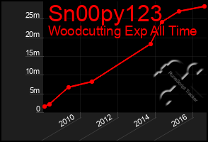 Total Graph of Sn00py123