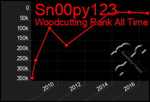 Total Graph of Sn00py123