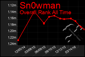 Total Graph of Sn0wman