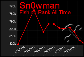 Total Graph of Sn0wman