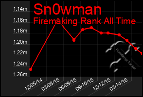 Total Graph of Sn0wman