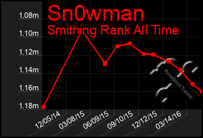 Total Graph of Sn0wman