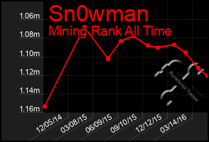 Total Graph of Sn0wman