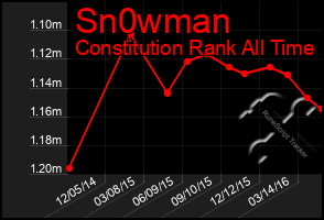 Total Graph of Sn0wman