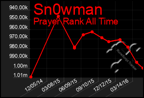 Total Graph of Sn0wman