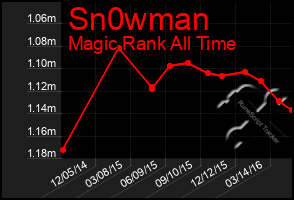 Total Graph of Sn0wman