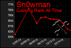 Total Graph of Sn0wman