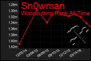 Total Graph of Sn0wman