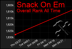 Total Graph of Snack On Em