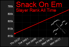 Total Graph of Snack On Em