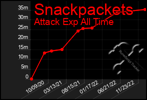 Total Graph of Snackpackets