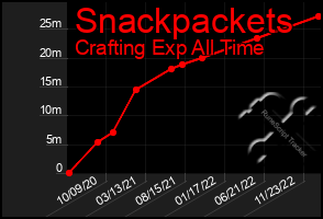 Total Graph of Snackpackets