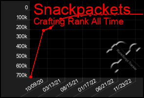 Total Graph of Snackpackets