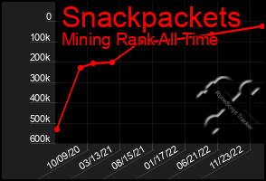 Total Graph of Snackpackets