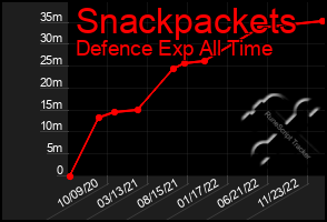 Total Graph of Snackpackets