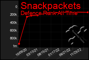 Total Graph of Snackpackets