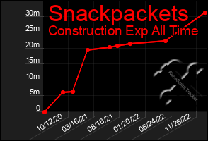 Total Graph of Snackpackets