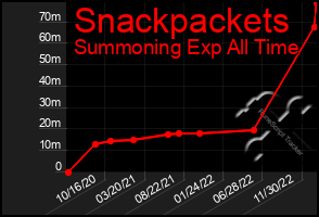 Total Graph of Snackpackets