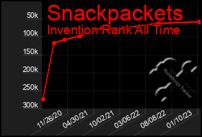 Total Graph of Snackpackets