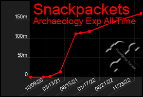 Total Graph of Snackpackets