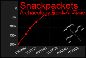 Total Graph of Snackpackets