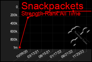 Total Graph of Snackpackets