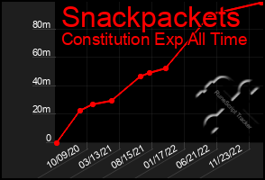 Total Graph of Snackpackets