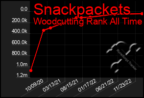 Total Graph of Snackpackets