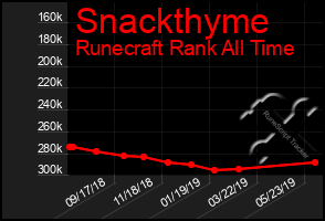 Total Graph of Snackthyme