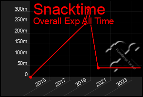 Total Graph of Snacktime