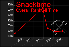 Total Graph of Snacktime